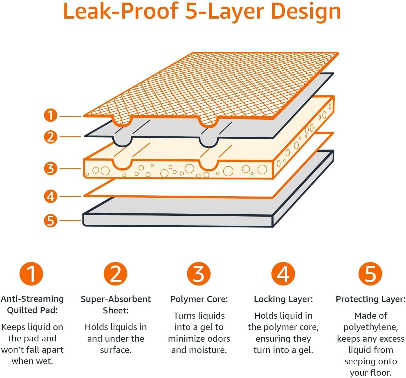 "50 Dog Pads - Leak-Proof, Quick-Dry, 5 Layers of Protection"