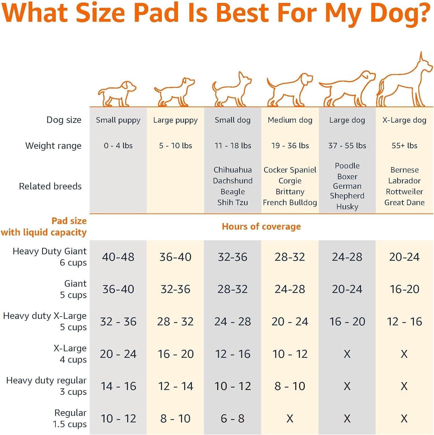 "50 Dog Pads - Leak-Proof, Quick-Dry, 5 Layers of Protection"